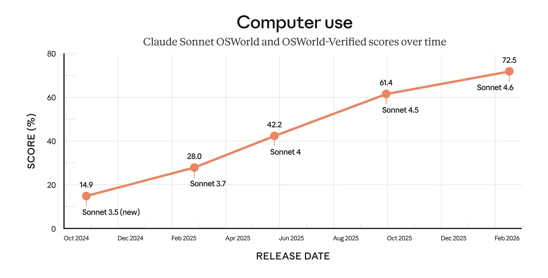Claude 4.6 API on PoYo