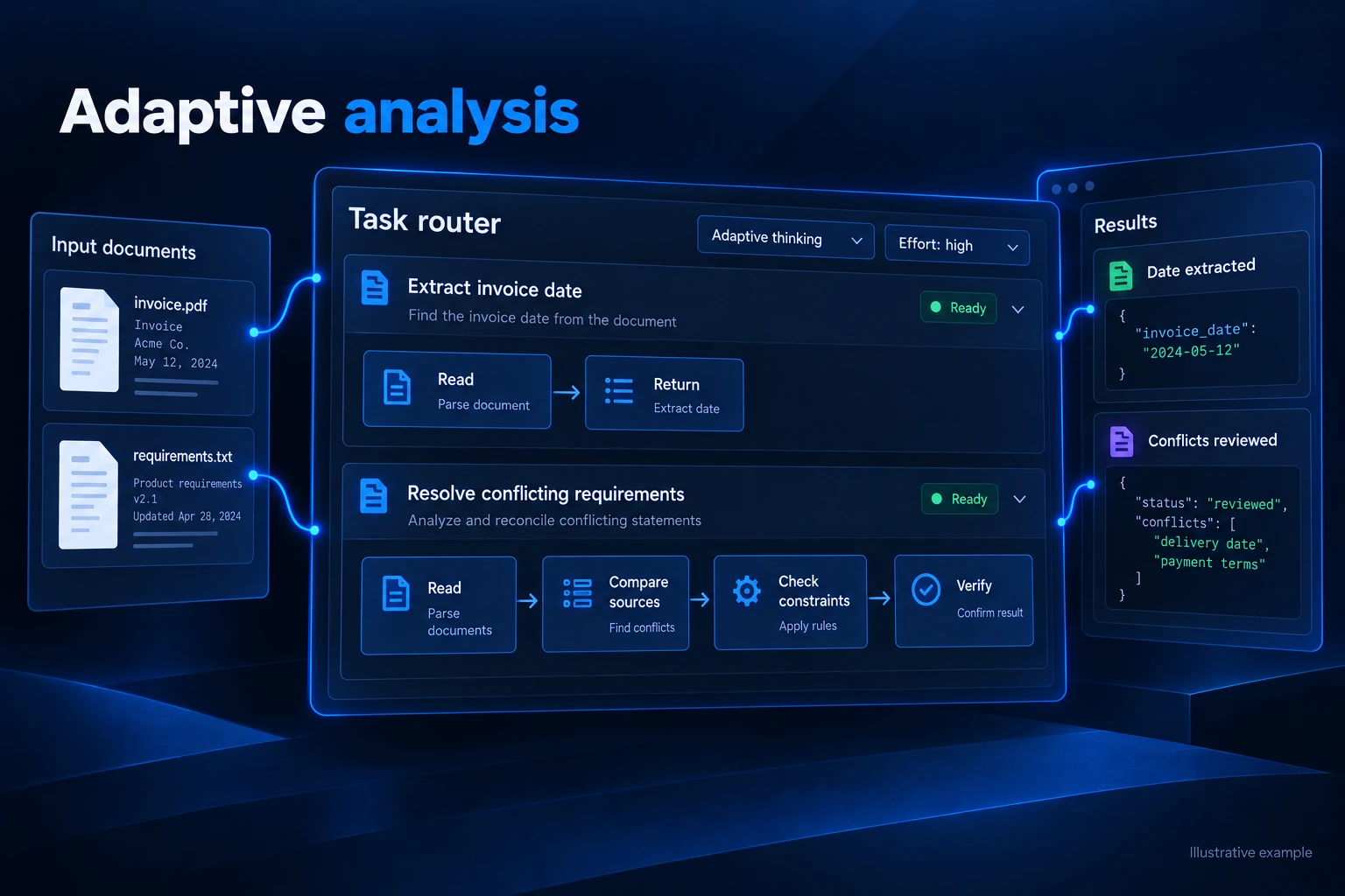 An adaptive analysis workflow giving a routine extraction fewer steps and a complex review more verification