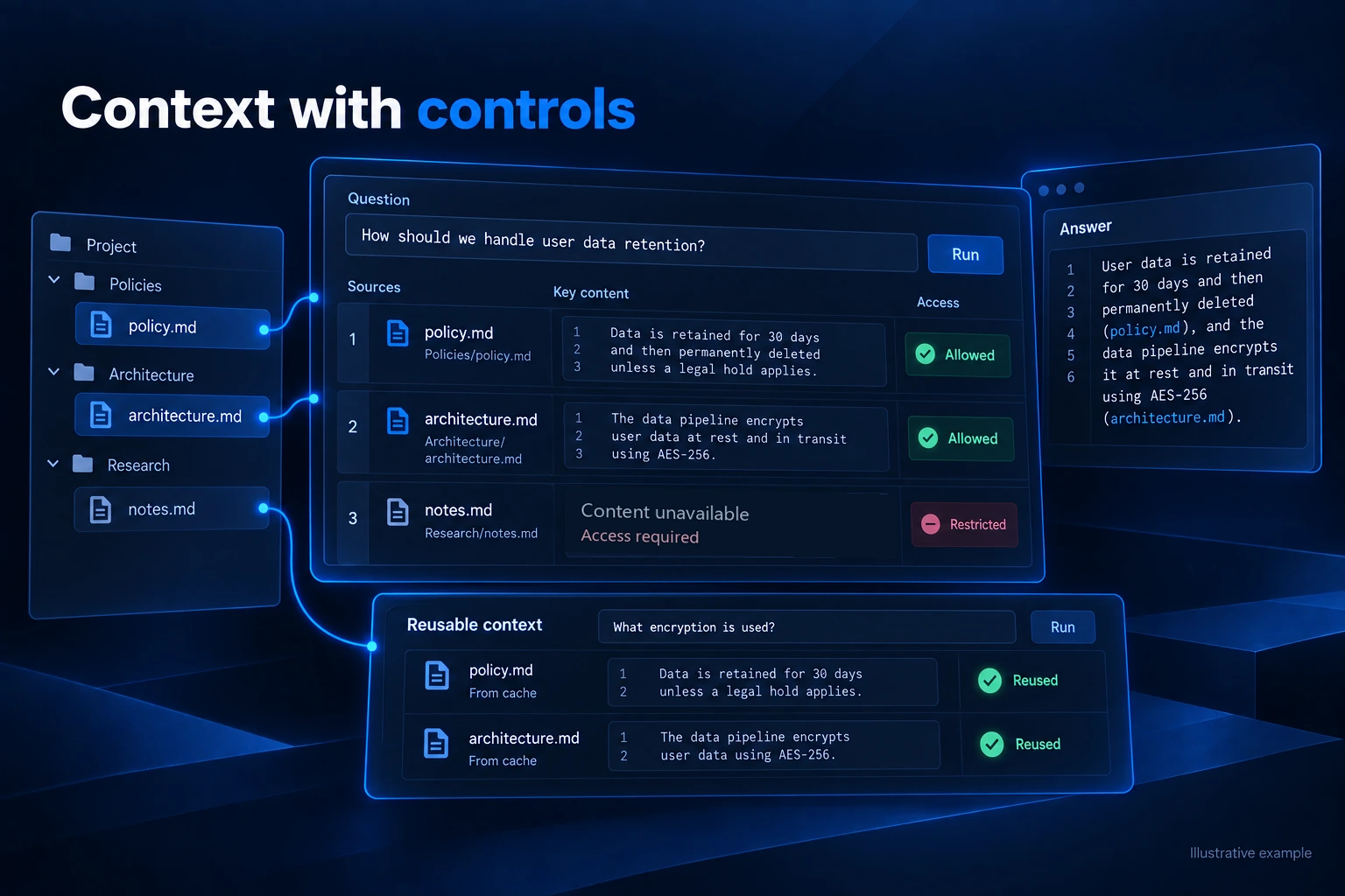 An indexed document context with reusable cached sources and access checks