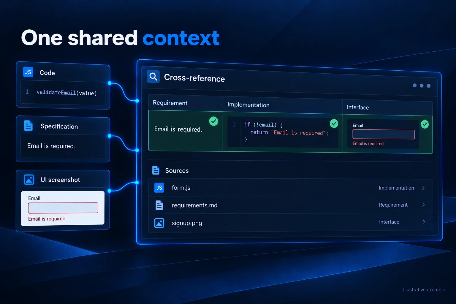 Source code, a technical document and an interface screenshot combined into one cross-referenced analysis