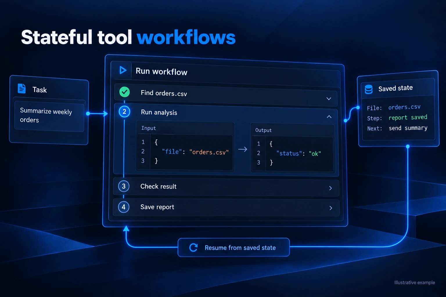 A tool workflow retaining execution state across file lookup, analysis and saved results