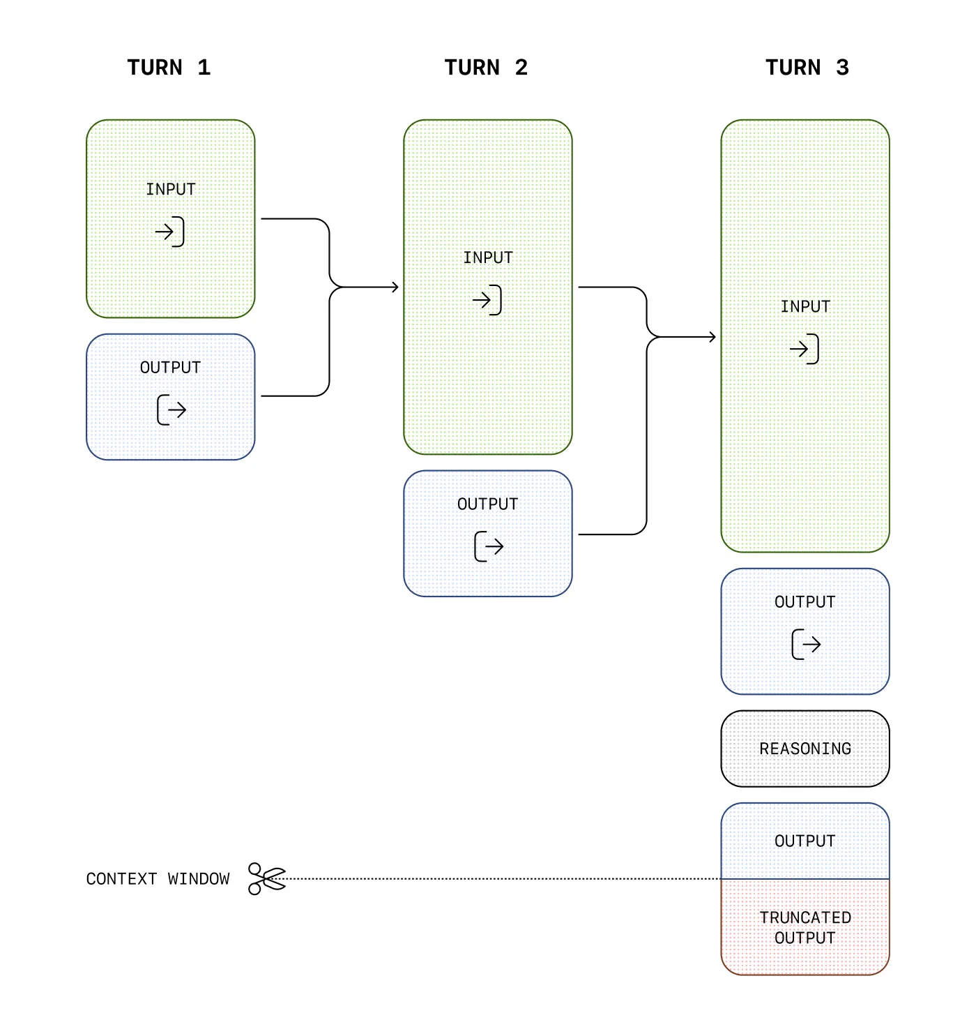 Ragionamento e diagramma della finestra di contesto
