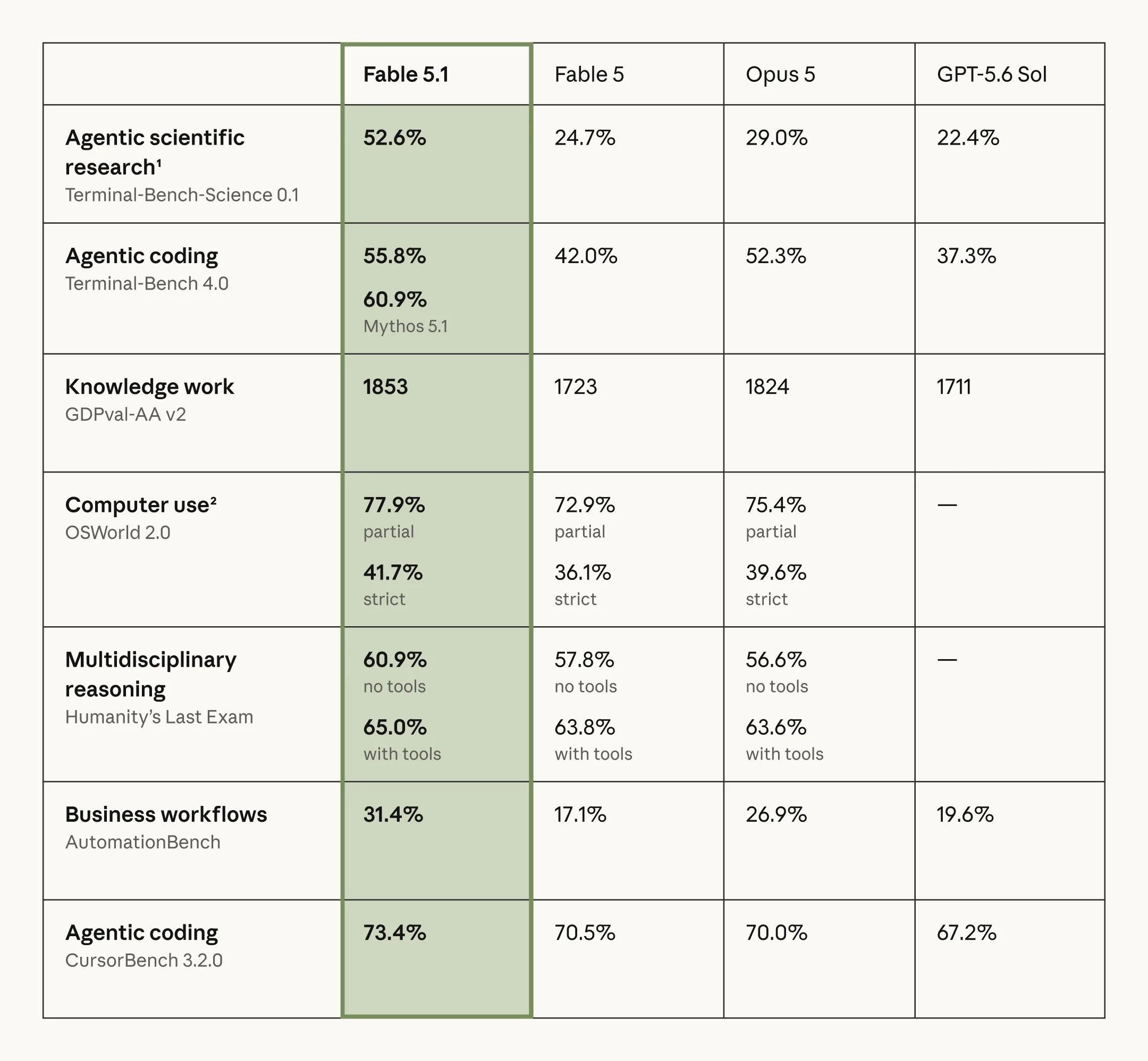 Official Claude Fable 5.1 benchmark comparison table