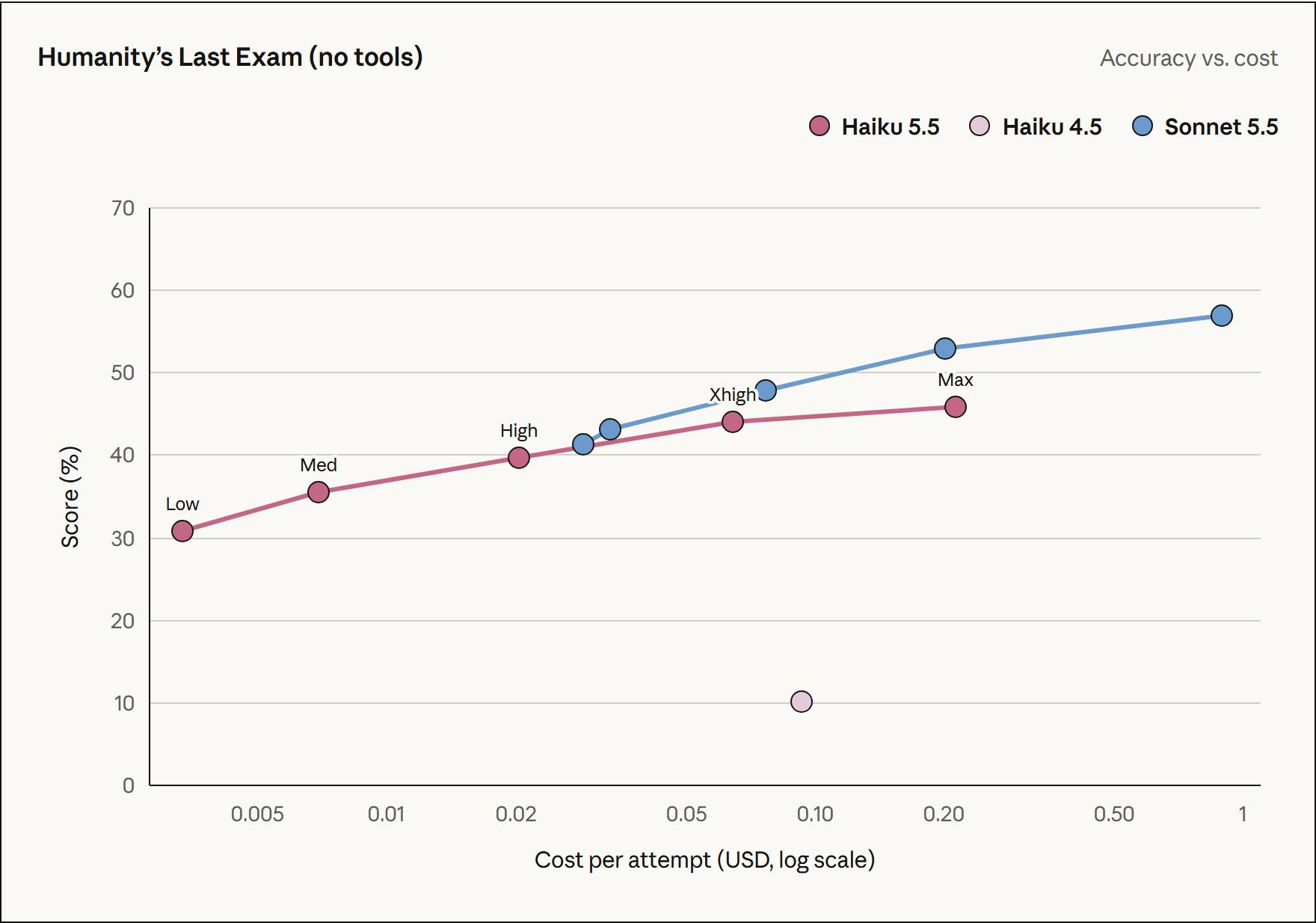 Anthropic Humanity’s Last Exam no-tools chart showing Haiku 5.5 at different effort levels