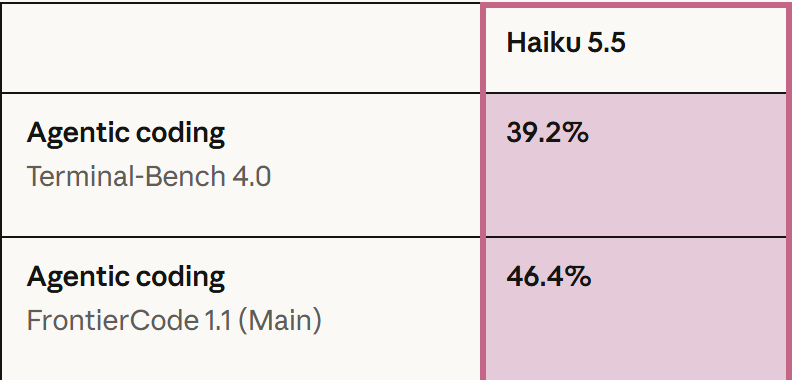 Official Haiku 5.5 coding results: Terminal-Bench 4.0 39.2% and FrontierCode 1.1 46.4%