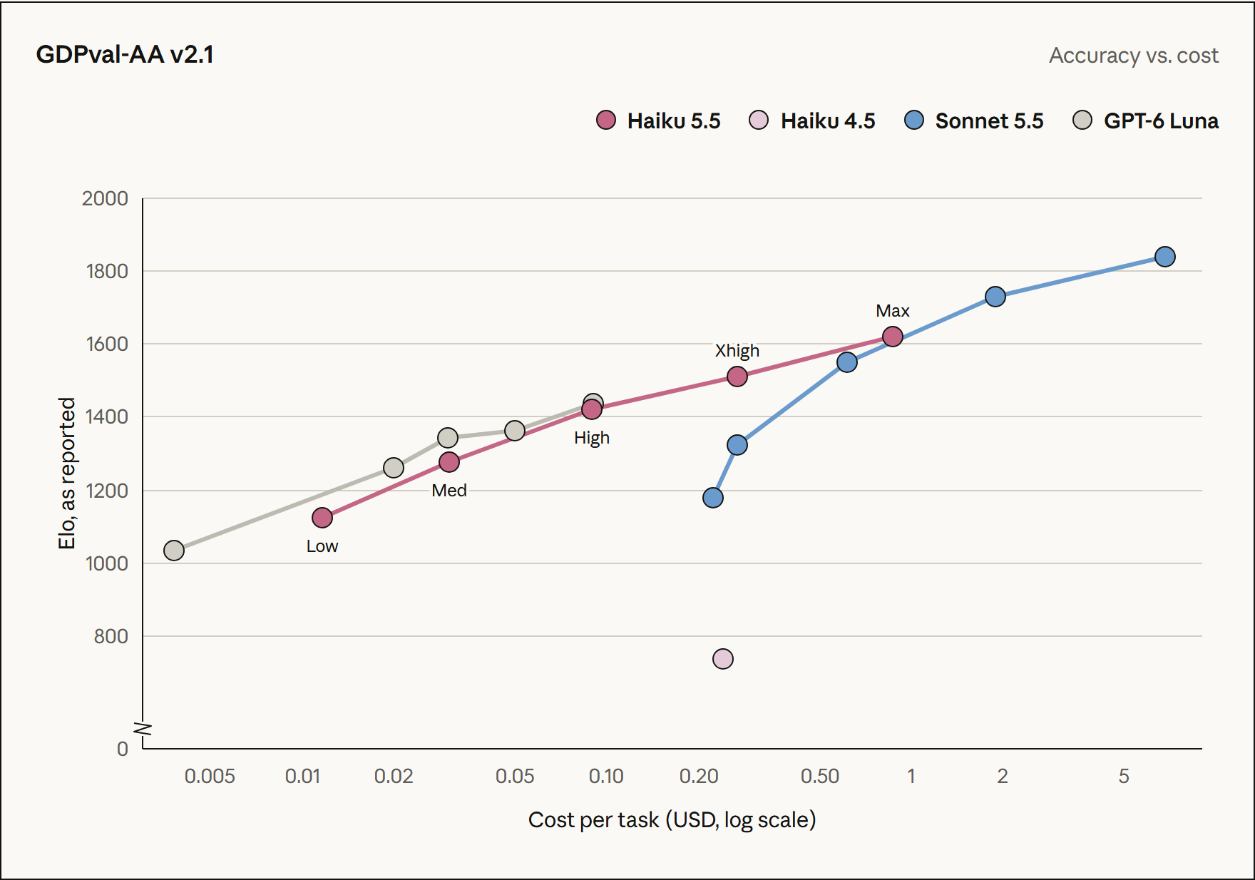 Anthropic GDPval-AA v2.1 knowledge-work chart with Haiku 5.5 results by effort