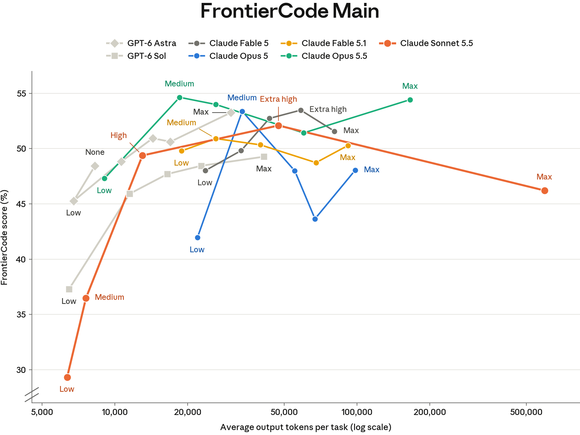 Anthropic's FrontierCode chart showing Claude Sonnet 5.5 results at different effort levels