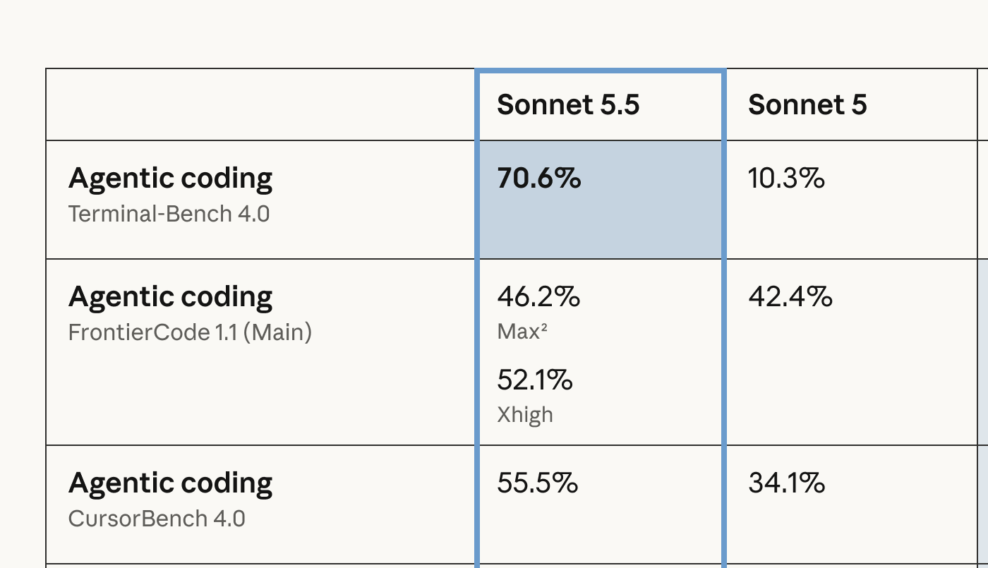 Anthropic's agentic coding benchmarks comparing Sonnet 5.5 and Sonnet 5, including Terminal-Bench 4.0