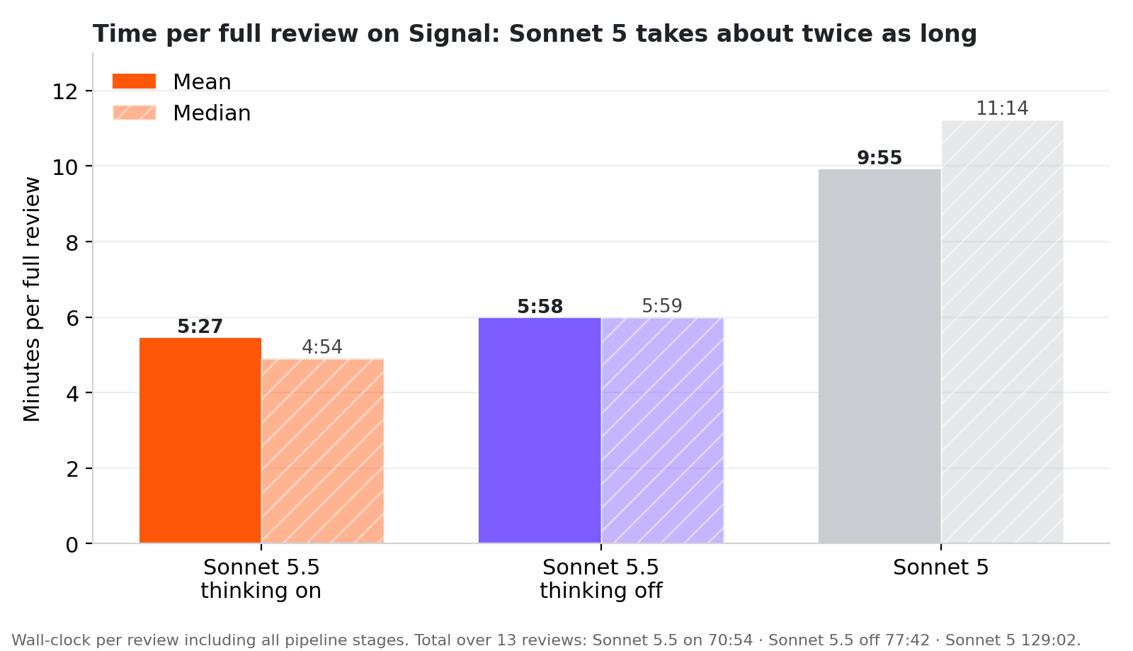 CodeRabbit's 13-case code-review test: mean full-review time was 5:27 for Sonnet 5.5 with thinking on and 9:55 for Sonnet 5