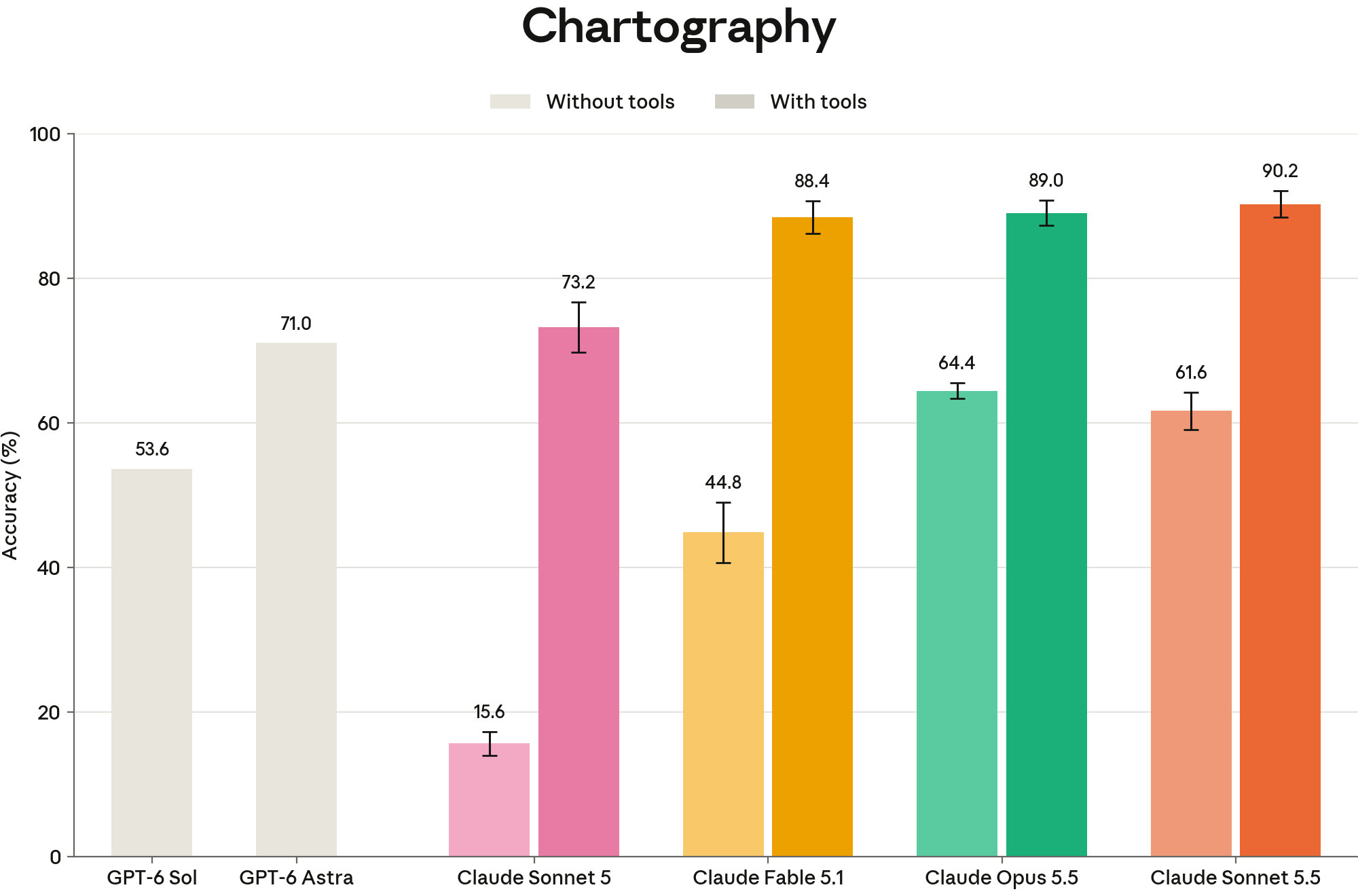 Anthropic's Chartography chart comparing Claude Sonnet 5.5 visual understanding with and without tools