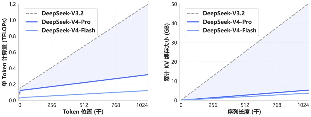 DeepSeek V4 context efficiency