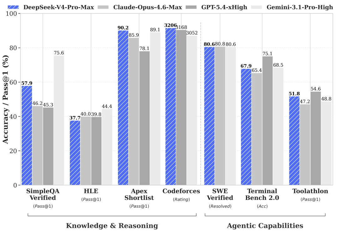 Gráfico de referencia DeepSeek V4 Pro