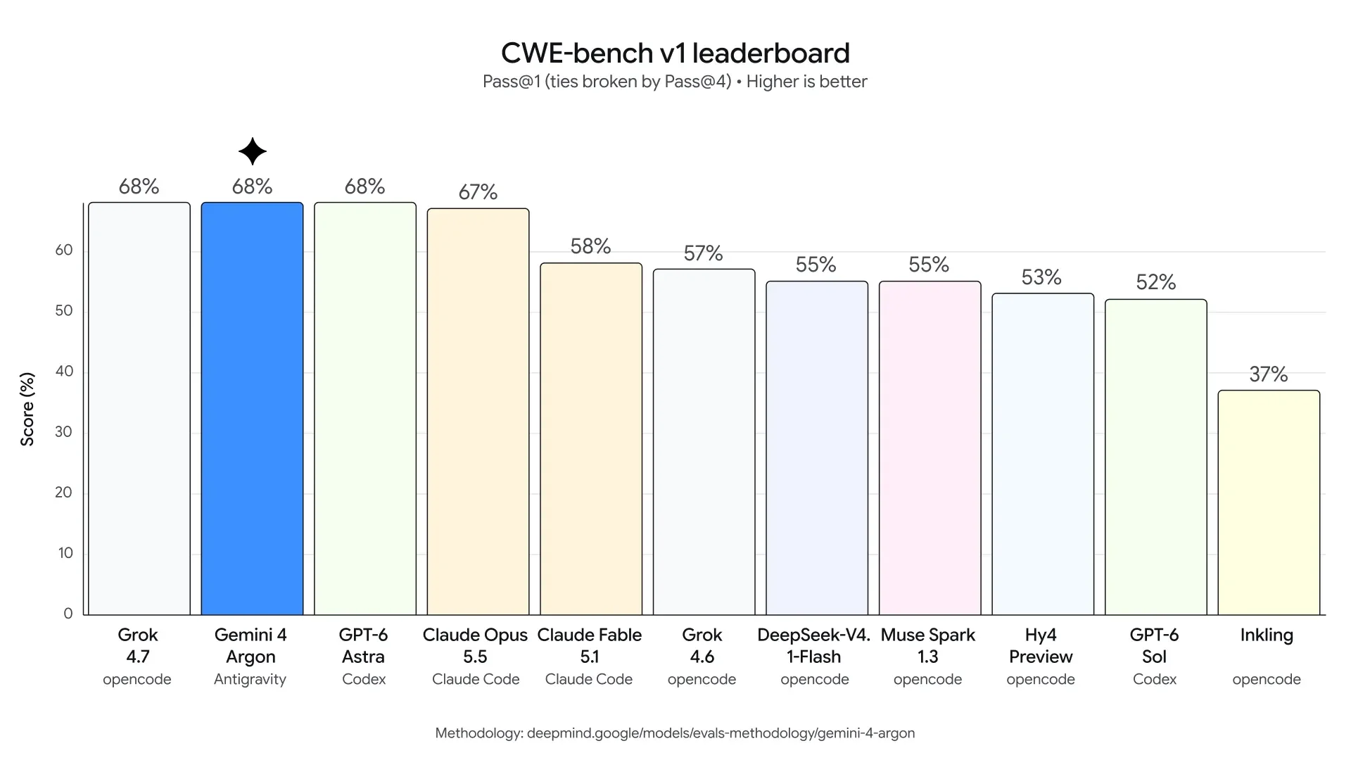 Official Google DeepMind CWE-bench v1 cybersecurity vulnerability remediation benchmark chart for Gemini 4 Argon