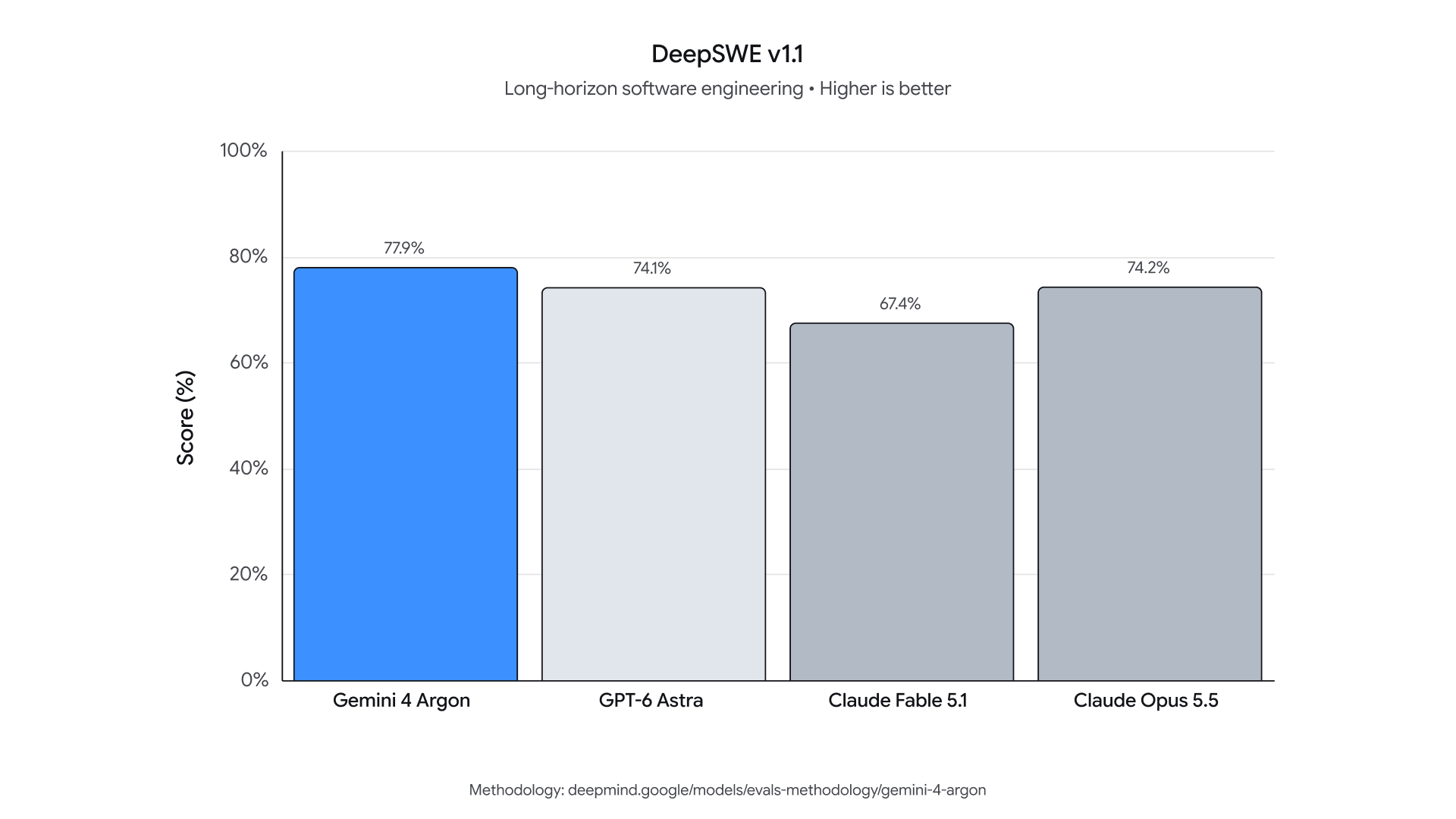 Official Google DeepMind DeepSWE v1.1 benchmark chart showing Gemini 4 Argon at 77.9% vs Claude Opus 5.5 and GPT-6 Astra