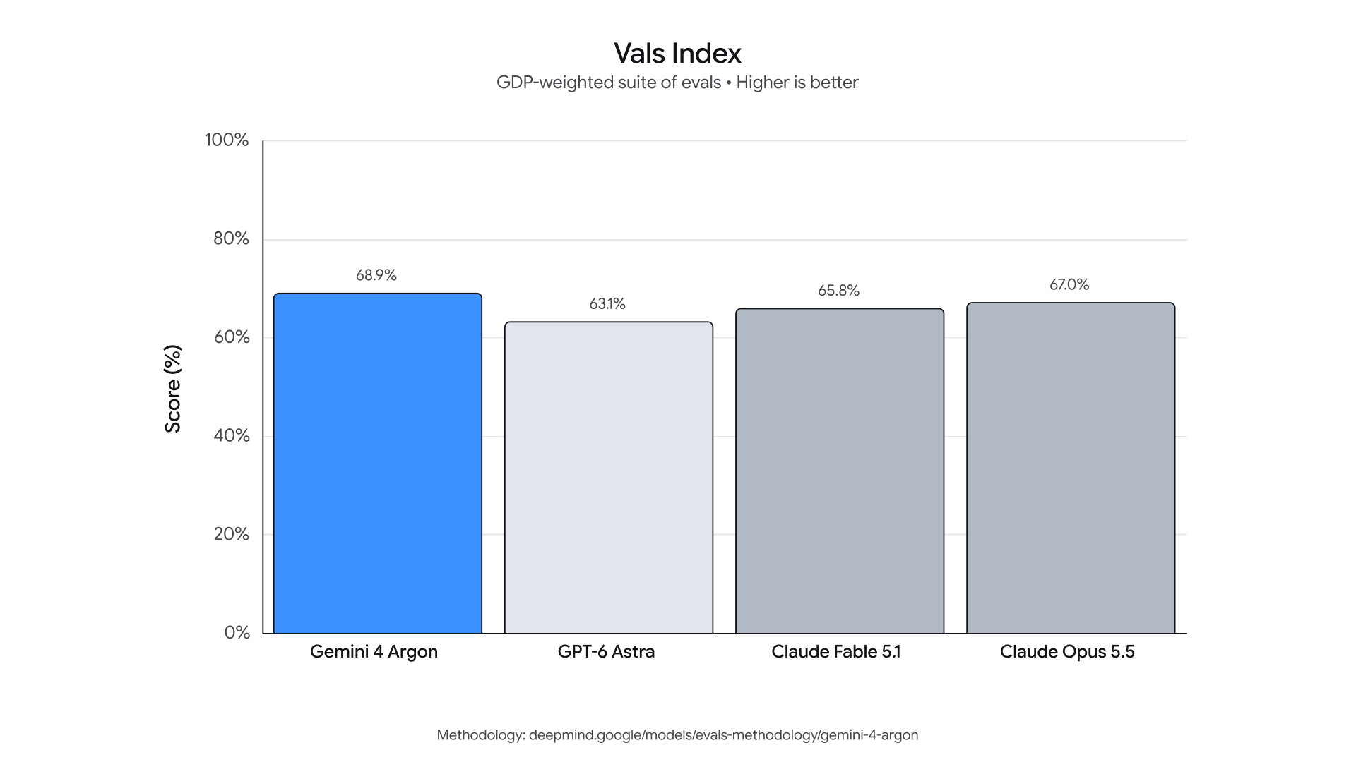 Official Google DeepMind Vals Index benchmark comparison showing Gemini 4 Argon leading at 68.9%