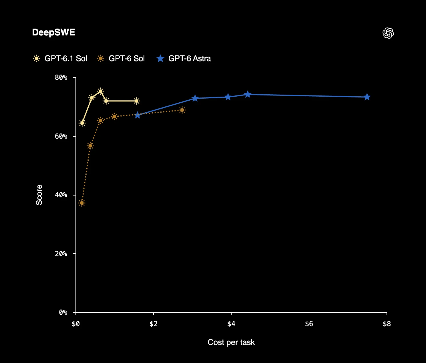 OpenAI DeepSWE v1.1 evaluation of GPT-6.1 Sol, GPT-6 Sol, and GPT-6 Astra on software engineering tasks