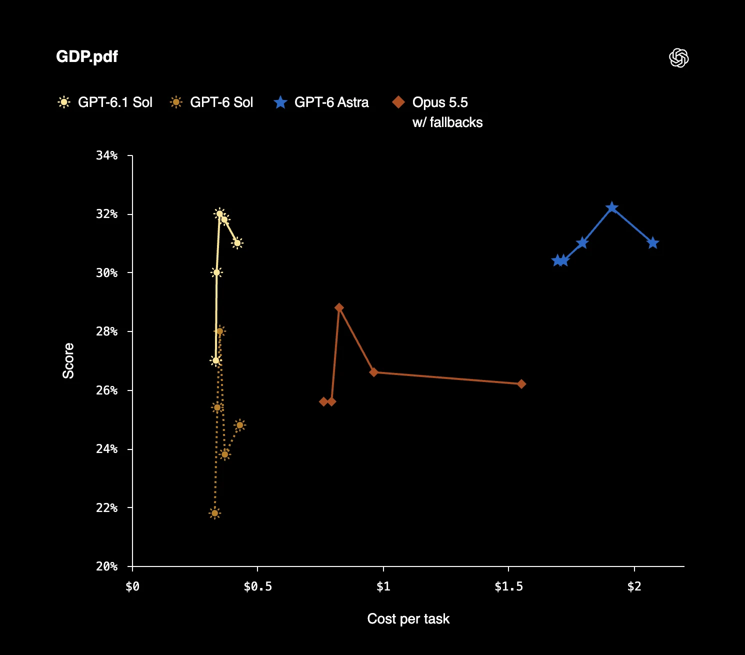 OpenAI GDP.pdf evaluation of GPT-6.1 Sol on professional document understanding