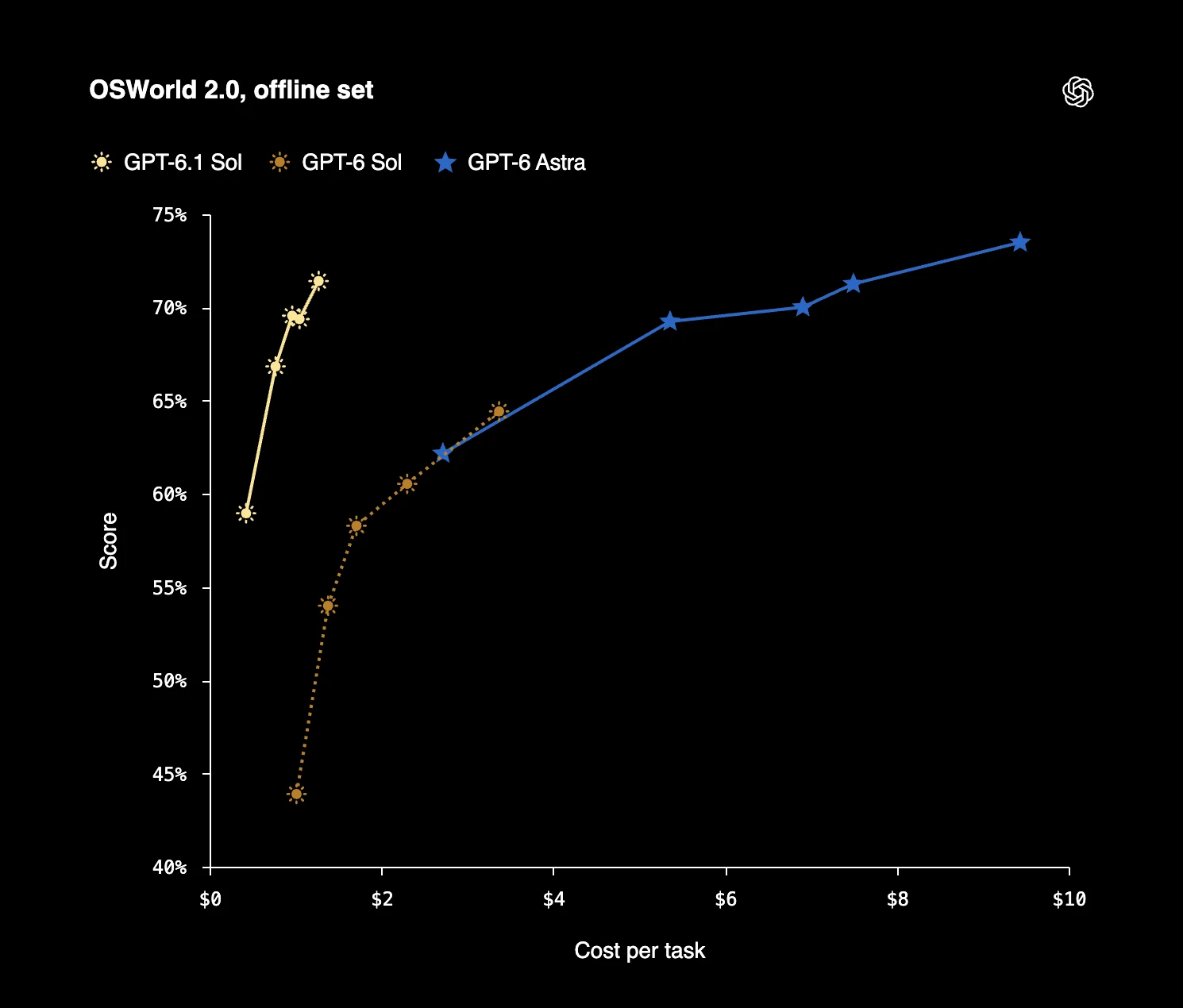 OpenAI OSWorld 2.0 offline evaluation of GPT-6.1 Sol on computer-use workflows