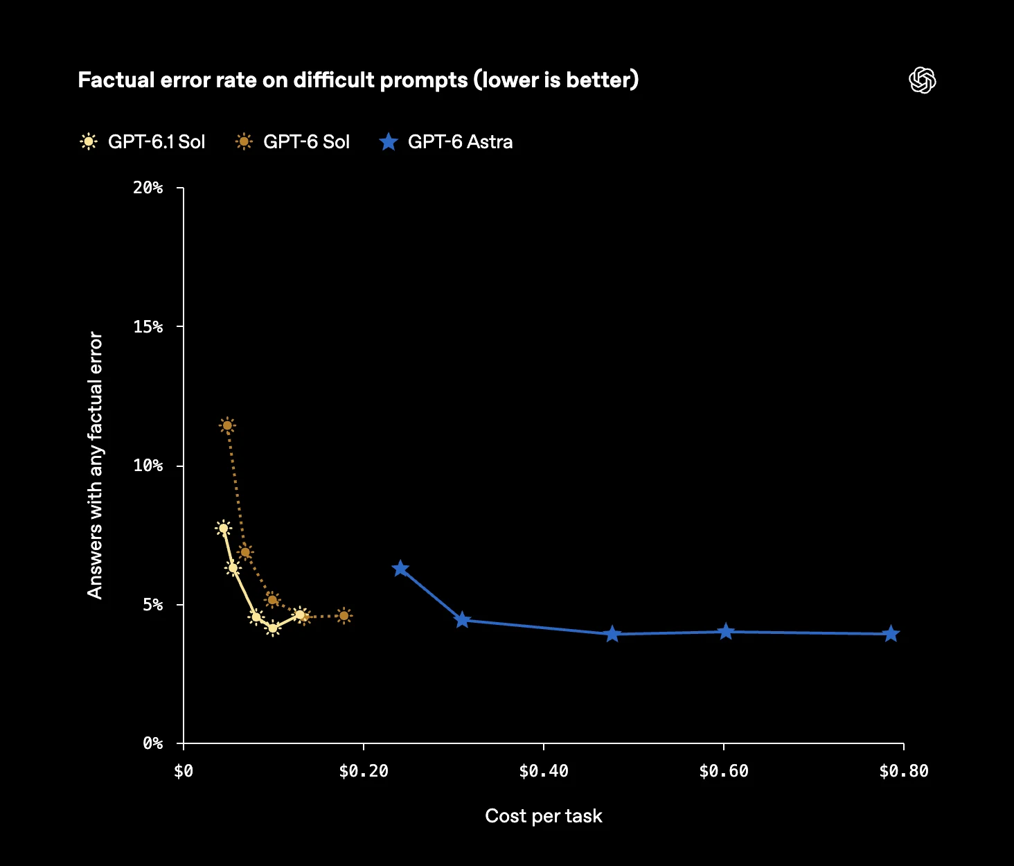 OpenAI evaluation of factual accuracy across reasoning settings for GPT-6.1 Sol and other GPT-6 models