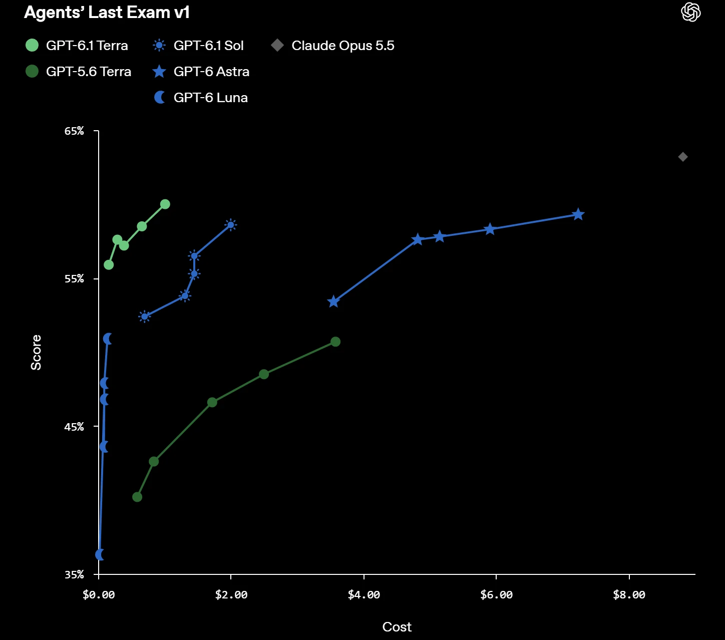 OpenAI Agents' Last Exam v1 chart comparing GPT-6.1 Terra score and cost with GPT-5.6 Terra, GPT-6.1 Sol, GPT-6 Astra, GPT-6 Luna, and Claude Opus 5.5