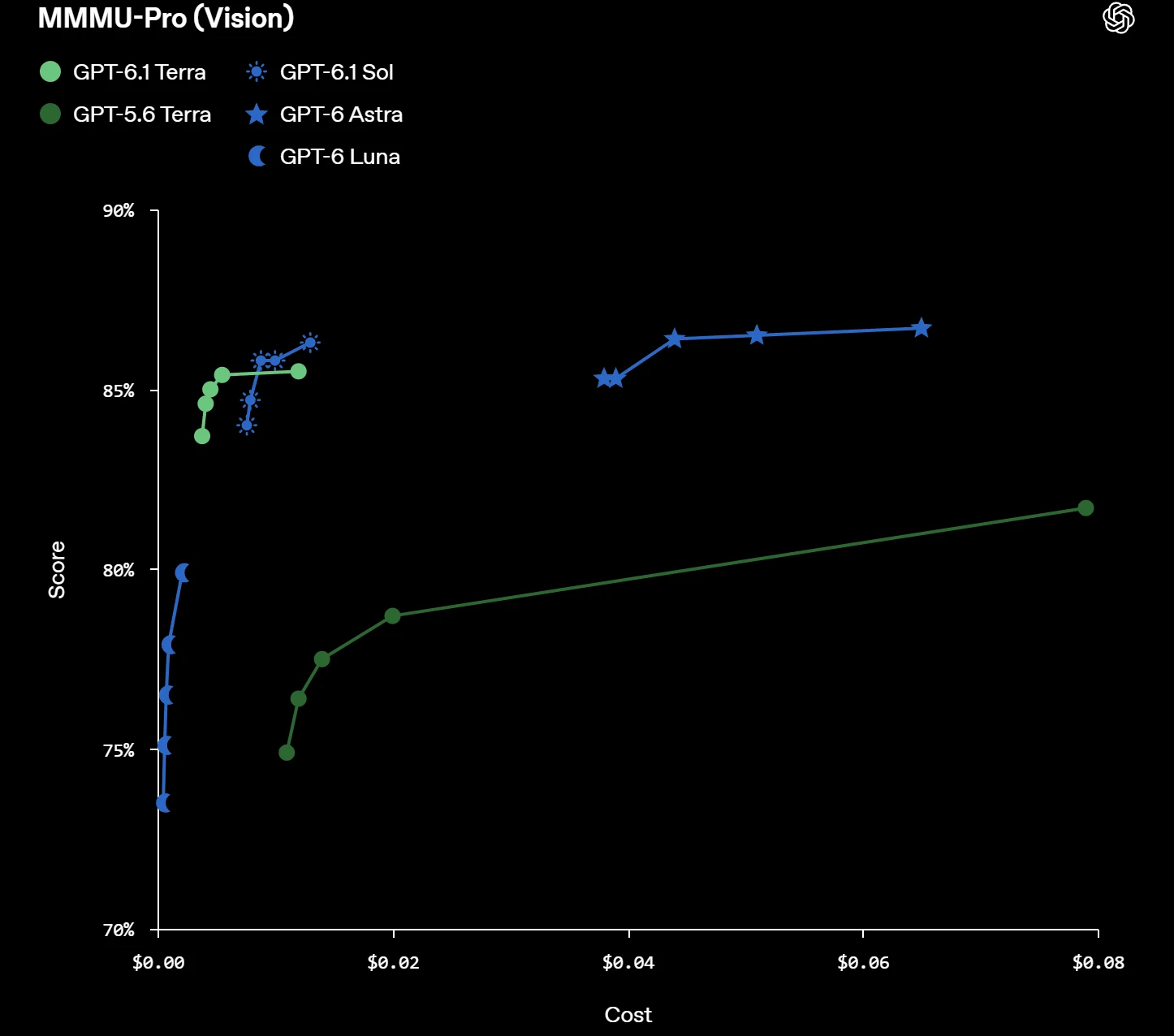 OpenAI MMMU-Pro (Vision) chart comparing GPT-6.1 Terra score and cost with GPT-5.6 Terra, GPT-6.1 Sol, GPT-6 Astra, and GPT-6 Luna