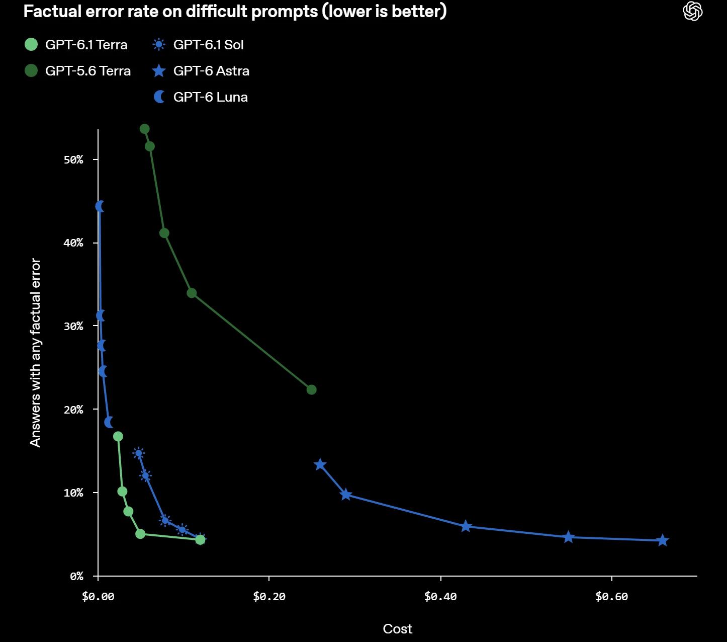 OpenAI chart of factual error rate on difficult prompts versus cost for GPT-6.1 Terra, GPT-5.6 Terra, GPT-6.1 Sol, GPT-6 Astra, and GPT-6 Luna