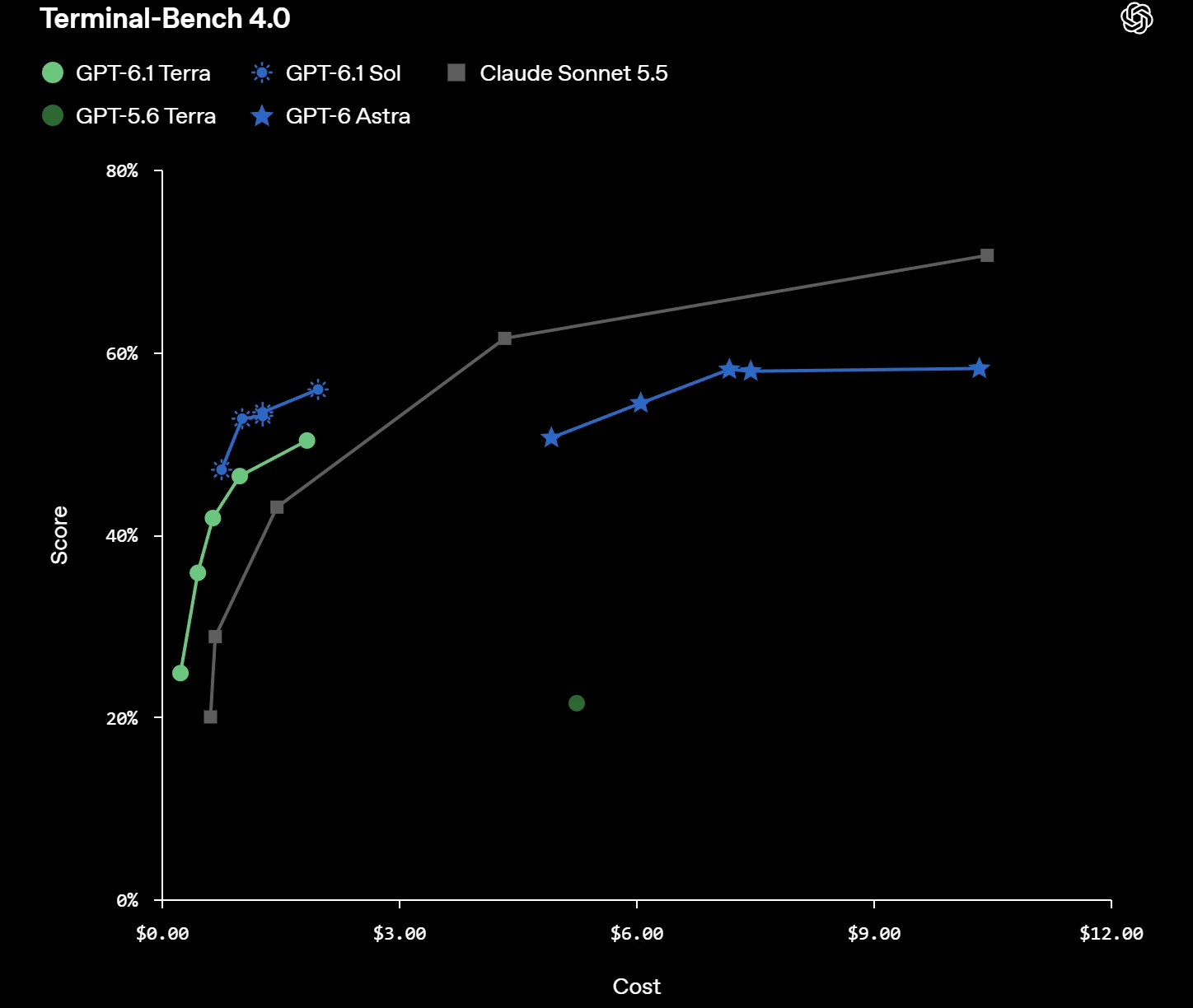 OpenAI Terminal-Bench 4.0 chart comparing GPT-6.1 Terra score and cost with GPT-5.6 Terra, GPT-6.1 Sol, GPT-6 Astra, and Claude Sonnet 5.5