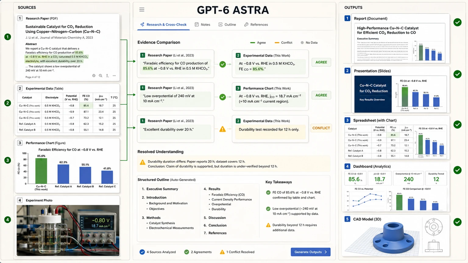 GPT-6 Astra cross-checking research evidence and producing reports, slides, spreadsheets, dashboards, and CAD outputs