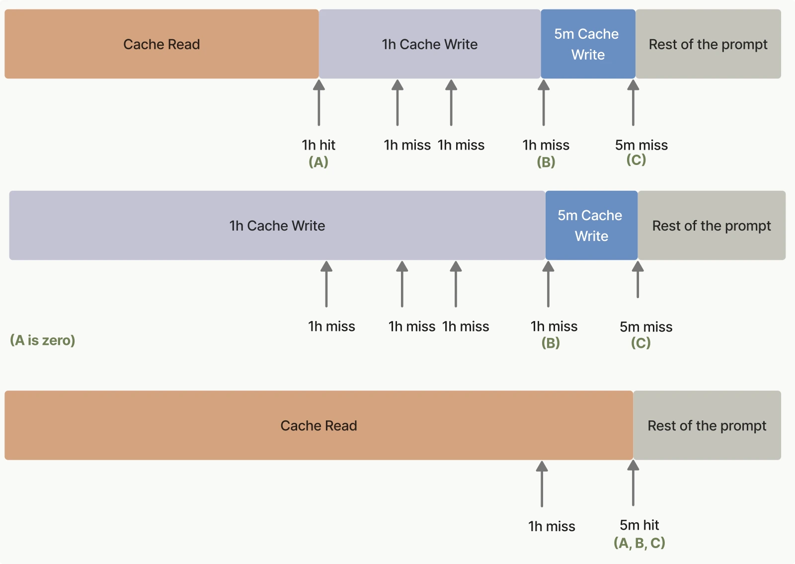 Anthropic official mixed-TTL prompt-cache diagram