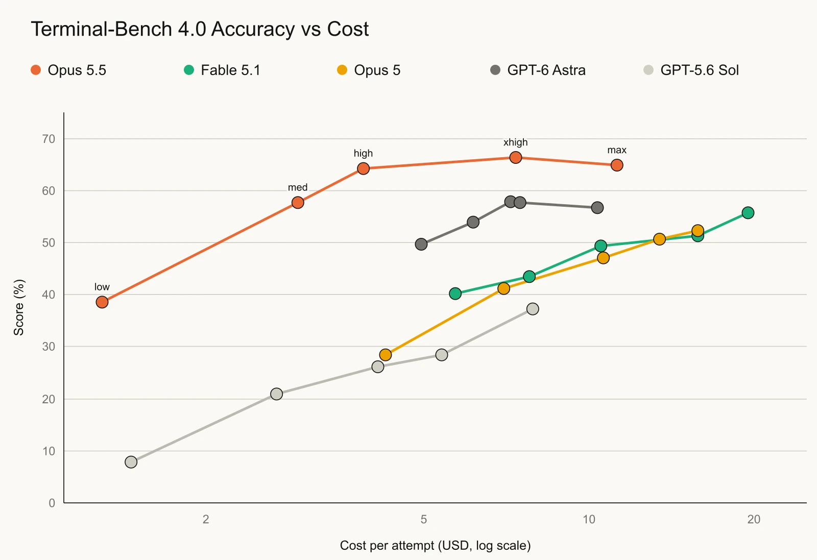 Official Anthropic Terminal-Bench 4.0 benchmark chart
