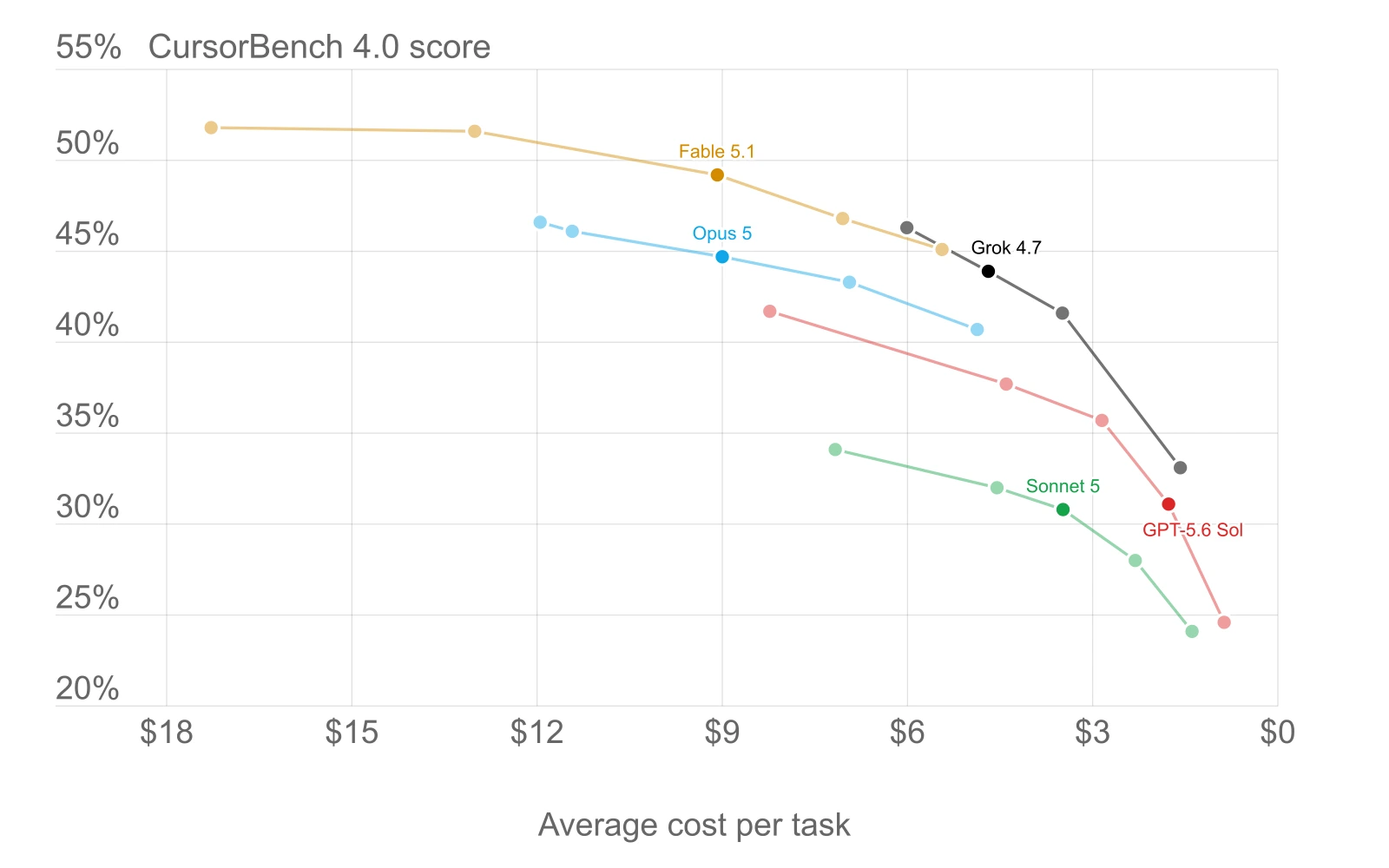 Official xAI CursorBench 4.0 benchmark chart