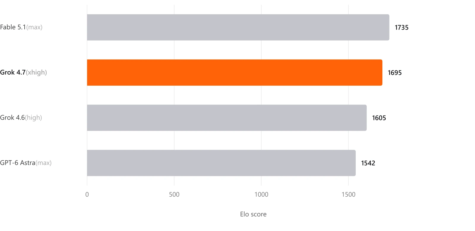 Official xAI GDPval benchmark chart