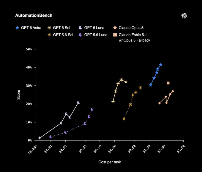 Official OpenAI AutomationBench benchmark chart