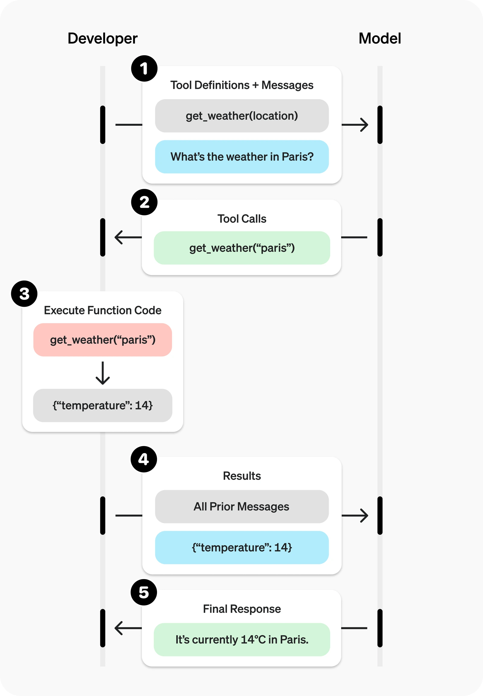OpenAI official function-calling workflow diagram