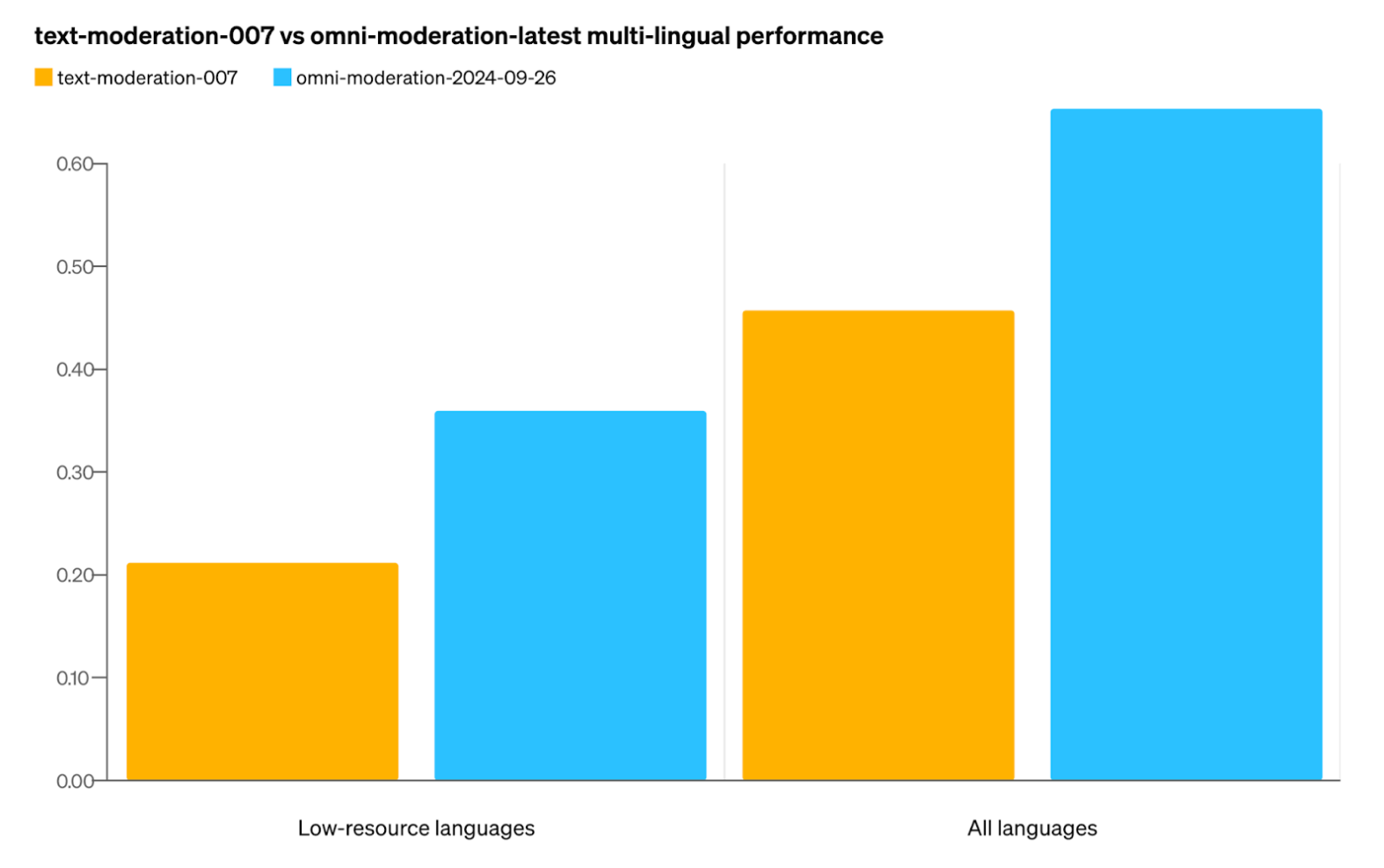 OpenAI’s published multilingual evaluation of its previous model and Omni Moderation