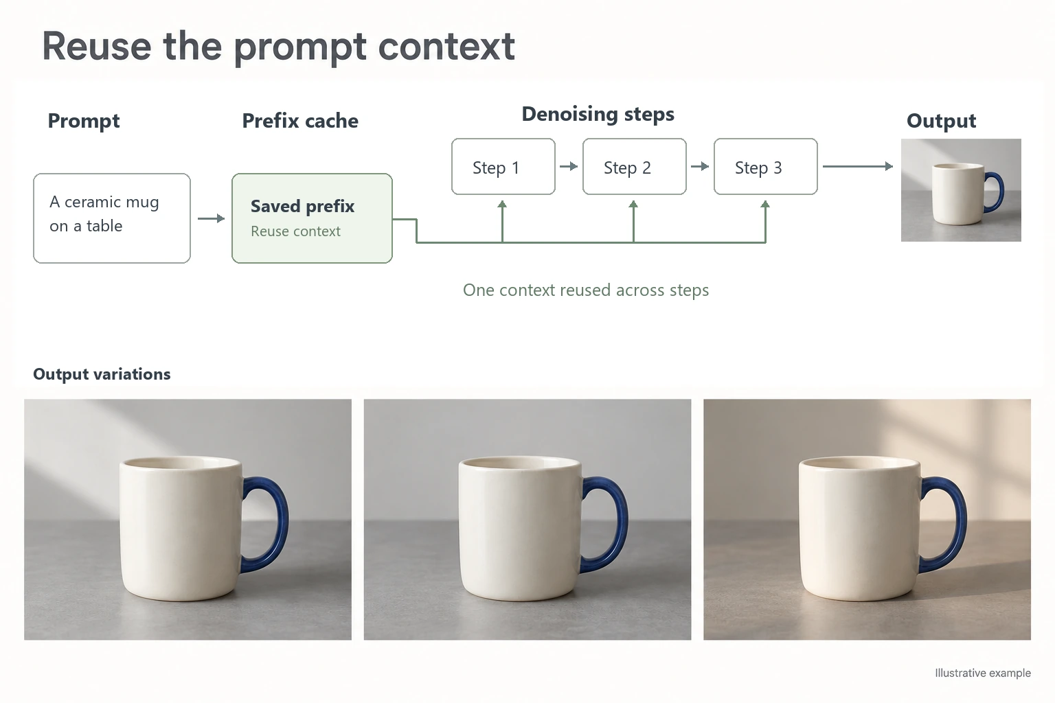 A generation pipeline reusing one prompt prefix across consecutive denoising steps and producing image variations