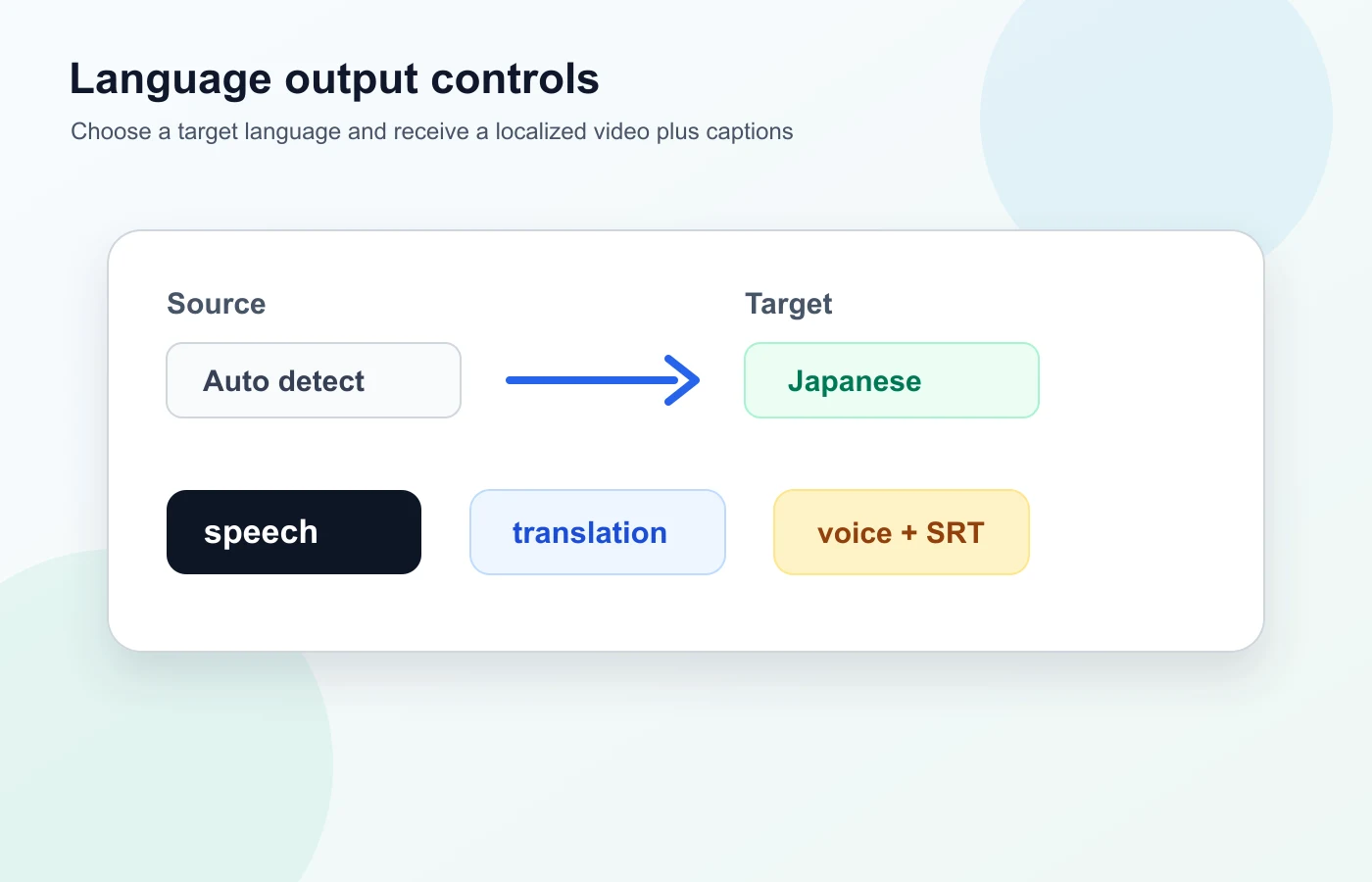 Video translator language controls from auto-detected speech to Japanese voice and SRT output